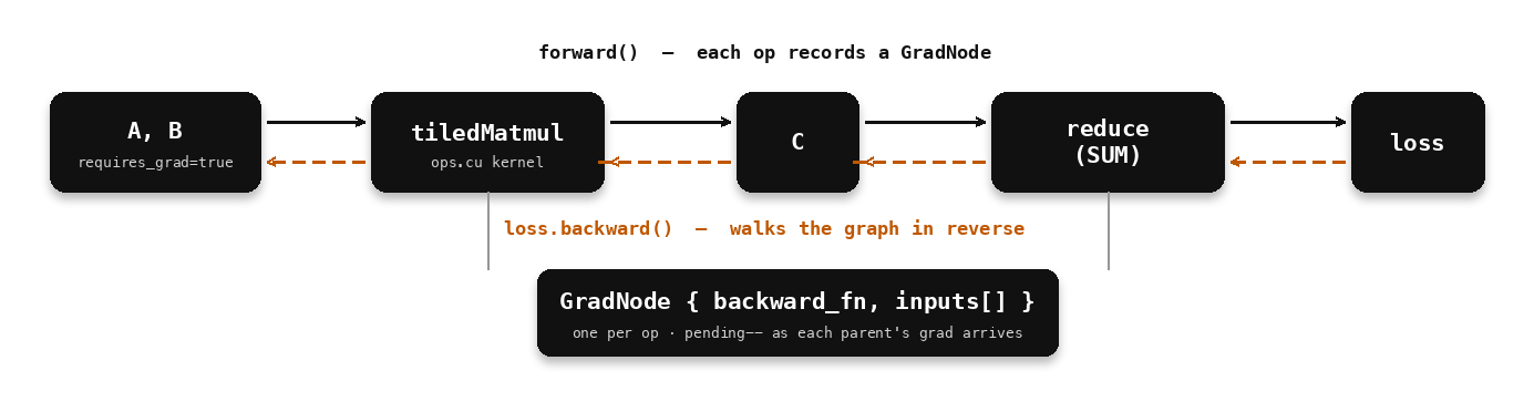 SimpleTensor autograd graph: forward pass builds a GradNode at each op, backward() walks it in reverse