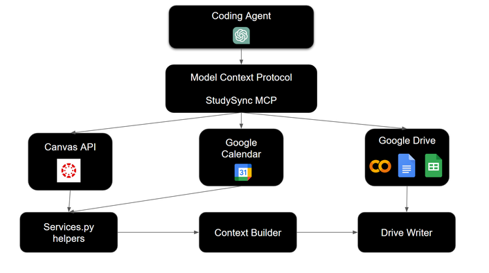 StudySync MCP architecture connecting Canvas, Google Calendar, and Google Drive